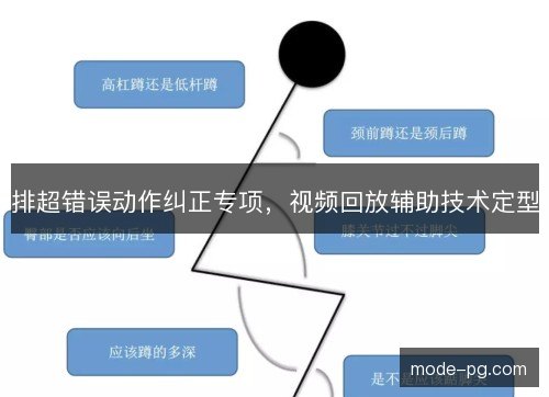 排超错误动作纠正专项,视频回放辅助技术定型 排超错误动作纠正专项,视频回放辅助技术定型